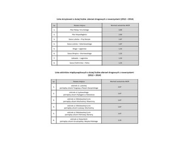 Lista skrzyżowań i odcinków międzywęzłowych o dużej liczbie zdarzeń z rowerzystami